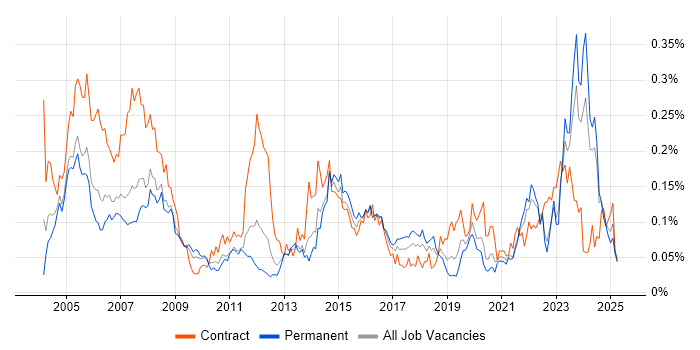 Job vacancy trend for AutoCAD in the South East Job vacancy trend for AutoCAD in the South East