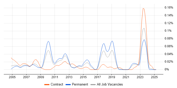 Job vacancy trend for Autodesk Inventor in the South East Job vacancy trend for Autodesk Inventor in the South East