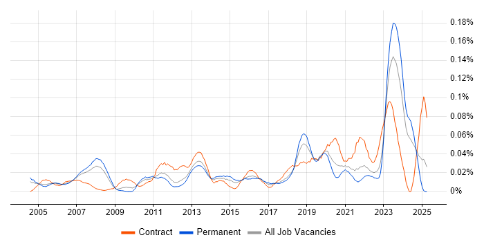 Job vacancy trend for Autodesk in the South East