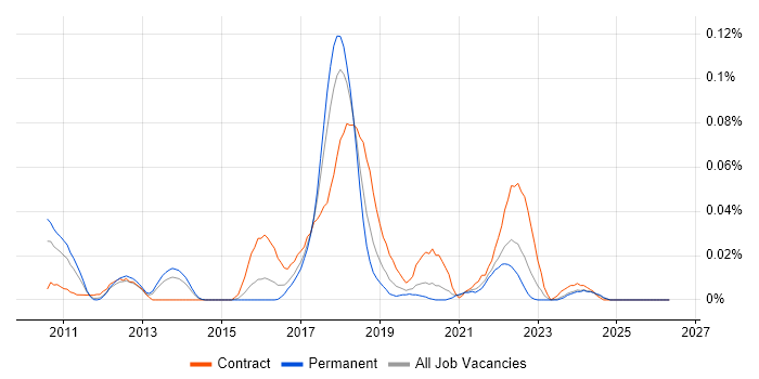 Autofac job vacancy trend in the South East