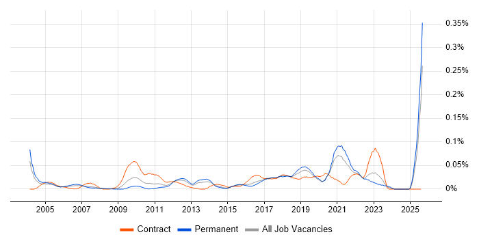 Job vacancy trend for Automation Analyst in the South East Job vacancy trend for Automation Analyst in the South East