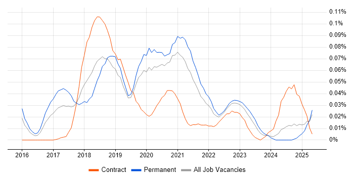 Job vacancy trend for Automation Anywhere in the South East Job vacancy trend for Automation Anywhere in the South East