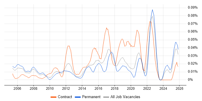 Automation Consultant job vacancy trend in the South East