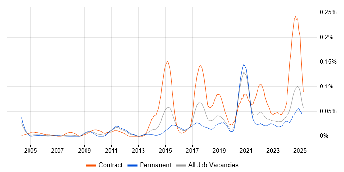 Job vacancy trend for Automation Developer in the South East Job vacancy trend for Automation Developer in the South East