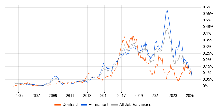 Job vacancy trend for Automation Engineer in the South East