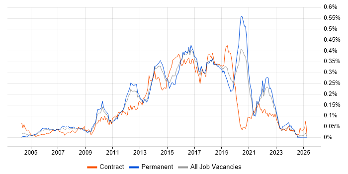 Job vacancy trend for Automation Test Analyst in the South East Job vacancy trend for Automation Test Analyst in the South East