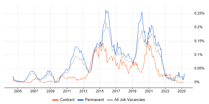 Job vacancy trend for Automation Test Lead in the South East Job vacancy trend for Automation Test Lead in the South East