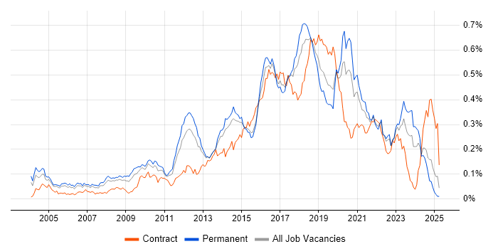 Job vacancy trend for Automation Tester in the South East Job vacancy trend for Automation Tester in the South East
