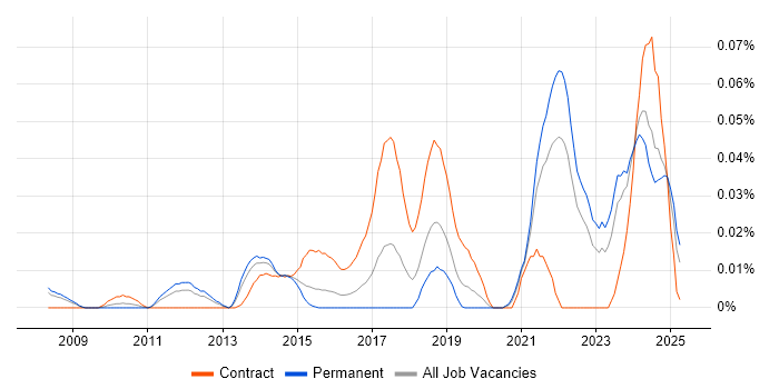 Job vacancy trend for AUTOSAR in the South East Job vacancy trend for AUTOSAR in the South East