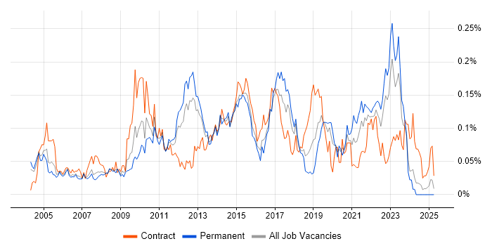 Job vacancy trend for Availability Management in the South East Job vacancy trend for Availability Management in the South East