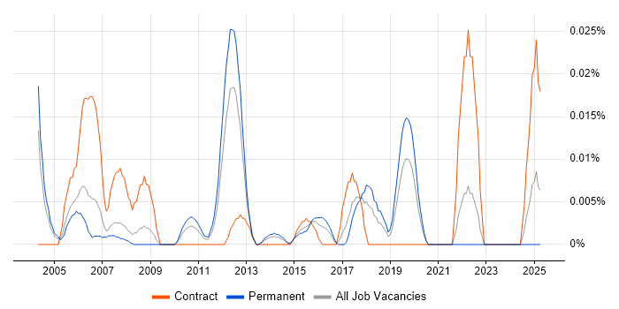 Job vacancy trend for Availability Manager in the South East