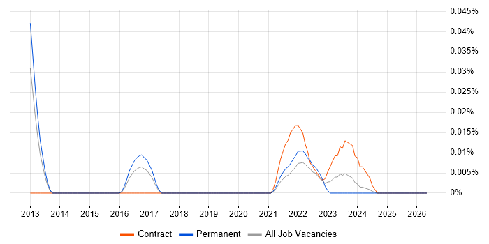 Avaloq job vacancy trend in the South East