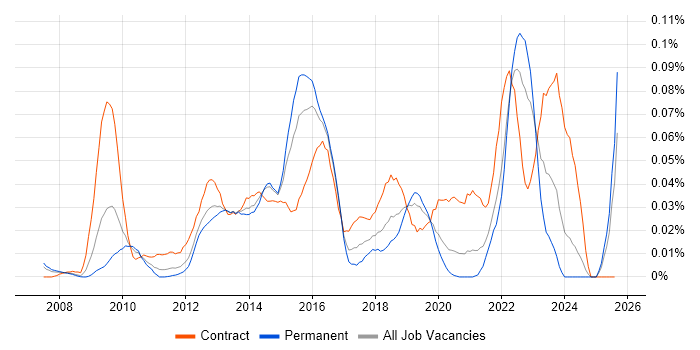 Job vacancy trend for Avamar in the South East Job vacancy trend for Avamar in the South East