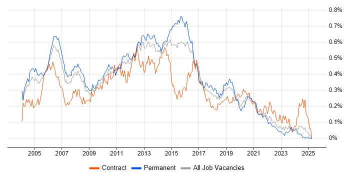 Job vacancy trend for Avaya in the South East Job vacancy trend for Avaya in the South East