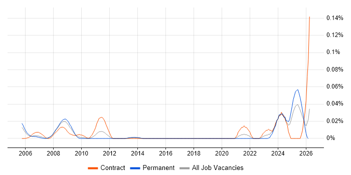 AVEVA job vacancy trend in the South East