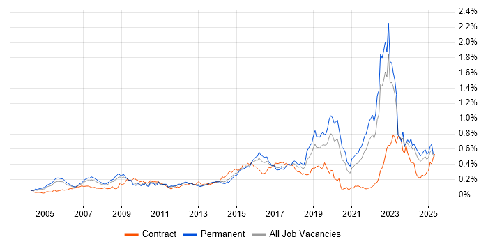 Job vacancy trend for Aviation in the South East Job vacancy trend for Aviation in the South East