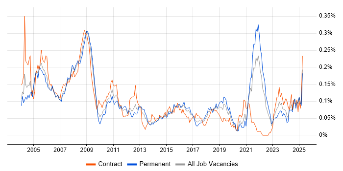 Job vacancy trend for Avionics in the South East