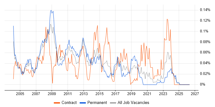 AWK job vacancy trend in the South East