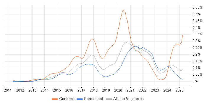 Job vacancy trend for AWS Architect in the South East