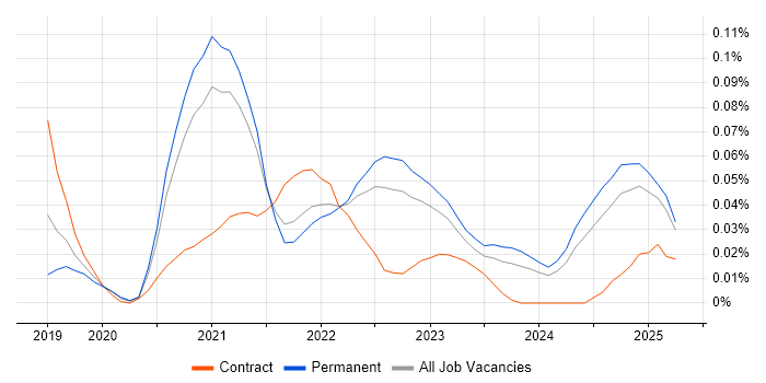 Job vacancy trend for AWS CDK in the South East Job vacancy trend for AWS CDK in the South East