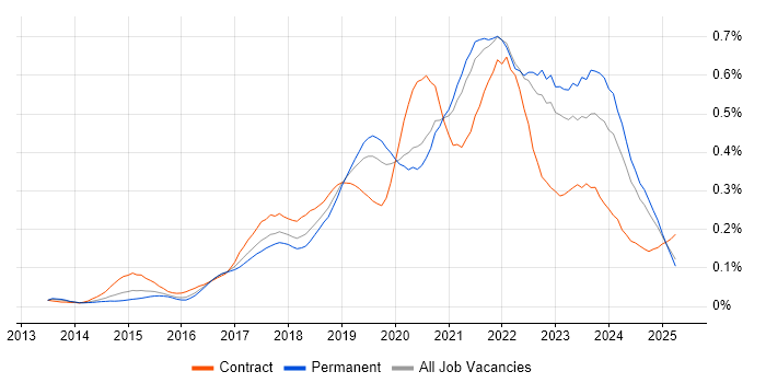 Job vacancy trend for AWS Certification in the South East