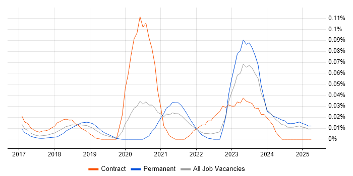 Job vacancy trend for AWS Certified Developer in the South East Job vacancy trend for AWS Certified Developer in the South East