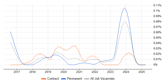 Job vacancy trend for AWS Certified DevOps Engineer in the South East Job vacancy trend for AWS Certified DevOps Engineer in the South East