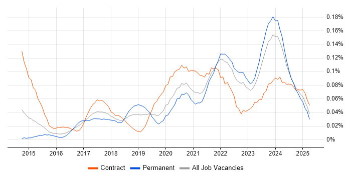 Job vacancy trend for AWS Certified Solutions Architect in the South East