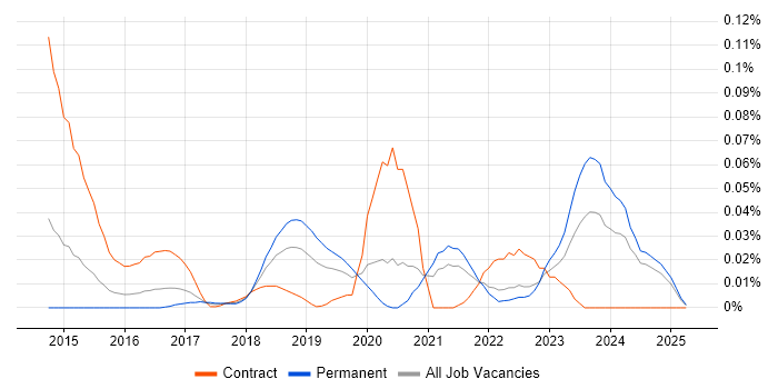 Job vacancy trend for AWS Certified SysOps Administrator in the South East Job vacancy trend for AWS Certified SysOps Administrator in the South East