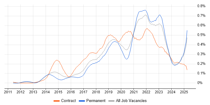 Job vacancy trend for AWS CloudFormation in the South East