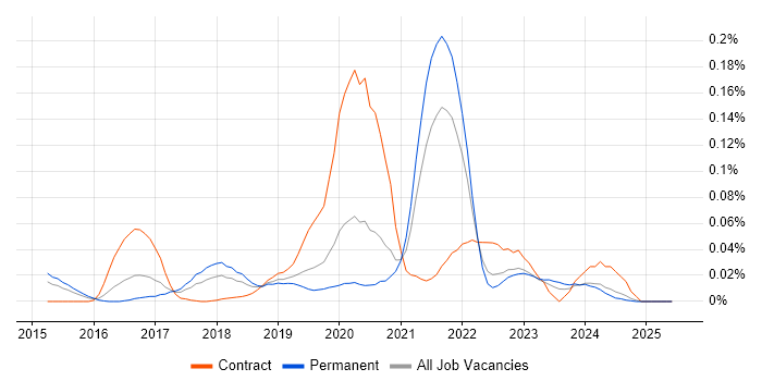 Job vacancy trend for AWS CloudTrail in the South East