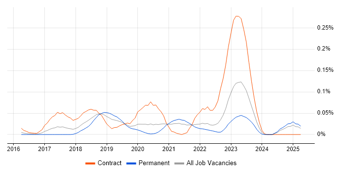 Job vacancy trend for AWS CodeDeploy in the South East Job vacancy trend for AWS CodeDeploy in the South East