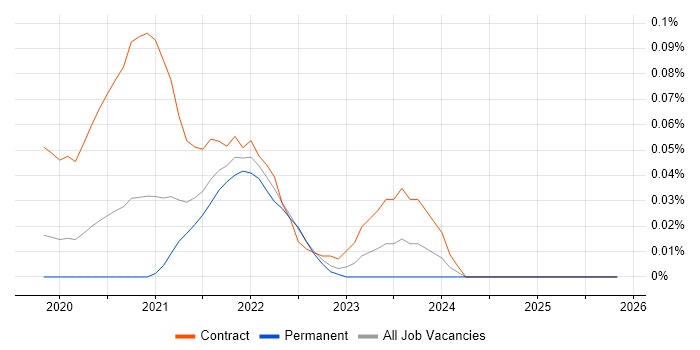 AWS Control Tower job vacancy trend in the South East