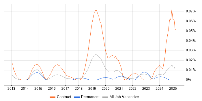 Job vacancy trend for AWS Data Architect in the South East Job vacancy trend for AWS Data Architect in the South East