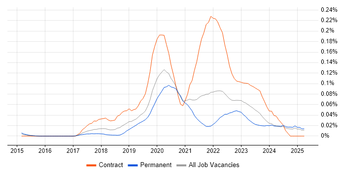 Job vacancy trend for AWS Data Engineer in the South East Job vacancy trend for AWS Data Engineer in the South East