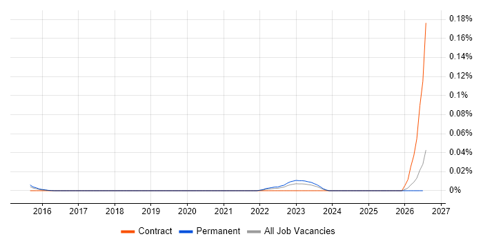 AWS Database Engineer job vacancy trend in the South East