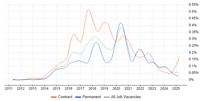 Job vacancy trend for AWS Developer in the South East Job vacancy trend for AWS Developer in the South East