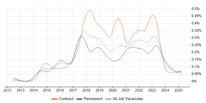 Job vacancy trend for AWS DevOps Engineer in the South East Job vacancy trend for AWS DevOps Engineer in the South East