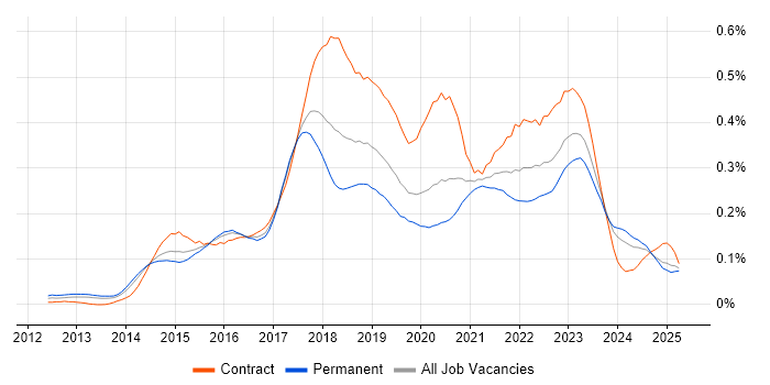 Job vacancy trend for AWS DevOps in the South East Job vacancy trend for AWS DevOps in the South East