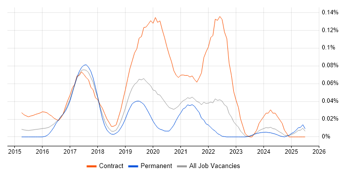Job vacancy trend for AWS Direct Connect in the South East