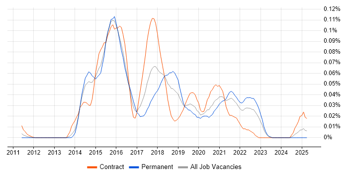 Job vacancy trend for AWS Elastic Beanstalk in the South East