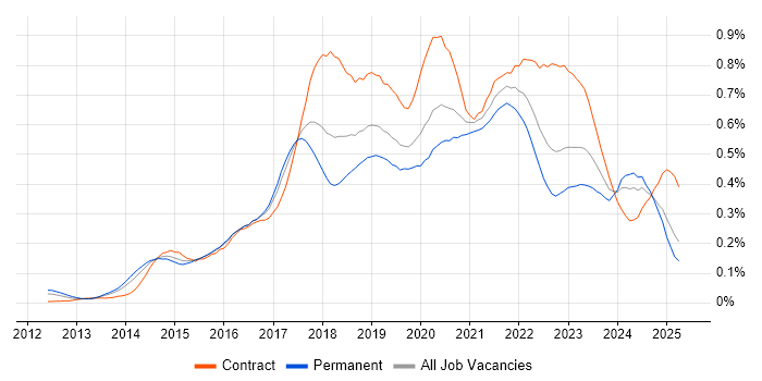 Job vacancy trend for AWS Engineer in the South East