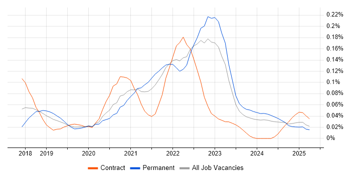 Job vacancy trend for AWS Fargate in the South East Job vacancy trend for AWS Fargate in the South East