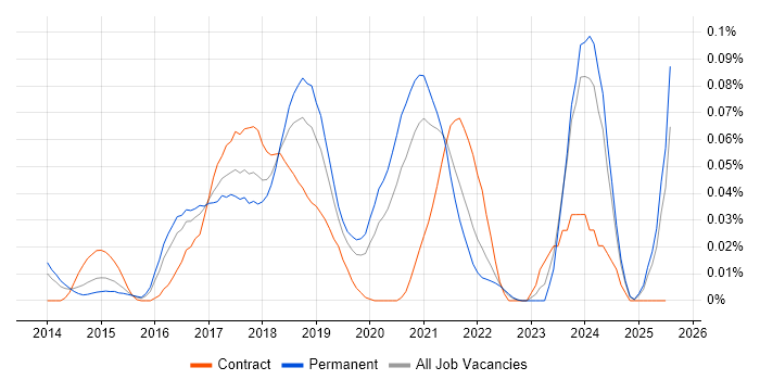 Job vacancy trend for AWS Infrastructure Engineer in the South East Job vacancy trend for AWS Infrastructure Engineer in the South East