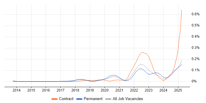 Job vacancy trend for AWS KMS in the South East Job vacancy trend for AWS KMS in the South East