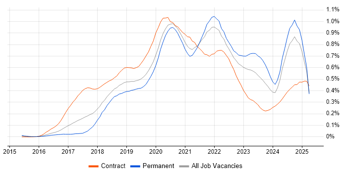 Job vacancy trend for AWS Lambda in the South East Job vacancy trend for AWS Lambda in the South East