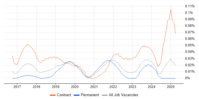 Job vacancy trend for AWS Platform Engineer in the South East Job vacancy trend for AWS Platform Engineer in the South East