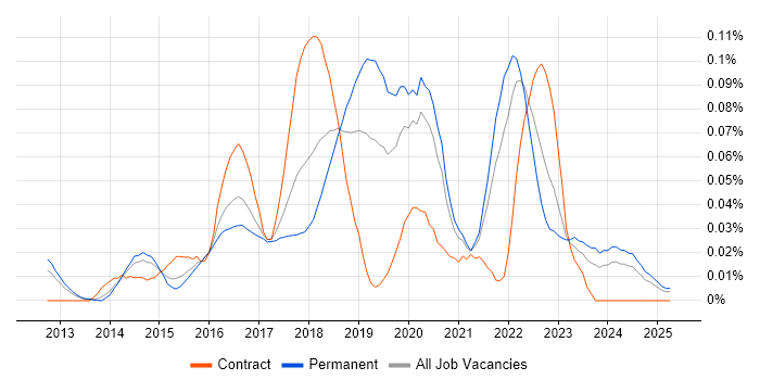 Job vacancy trend for AWS Software Engineer in the South East Job vacancy trend for AWS Software Engineer in the South East