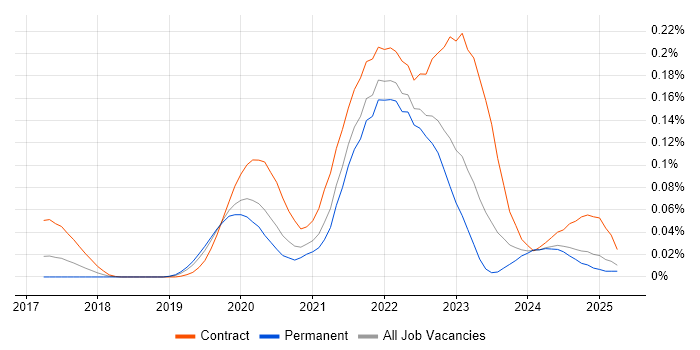 Job vacancy trend for AWS Step Functions in the South East Job vacancy trend for AWS Step Functions in the South East