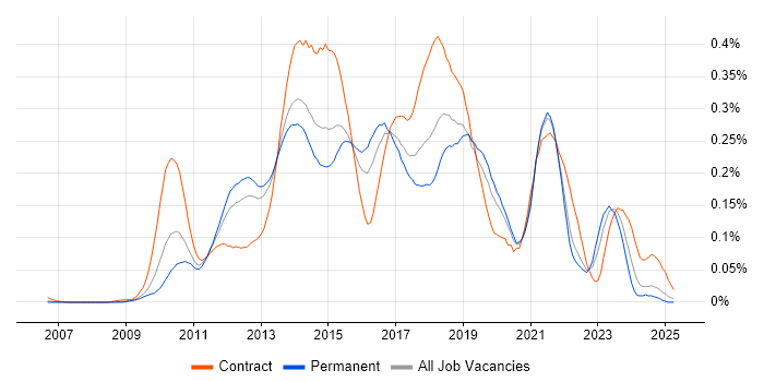 Job vacancy trend for Axure RP in the South East Job vacancy trend for Axure RP in the South East